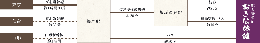 飯坂温泉駅、福島駅よりバス